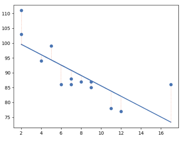 Linear Regression - Least Square